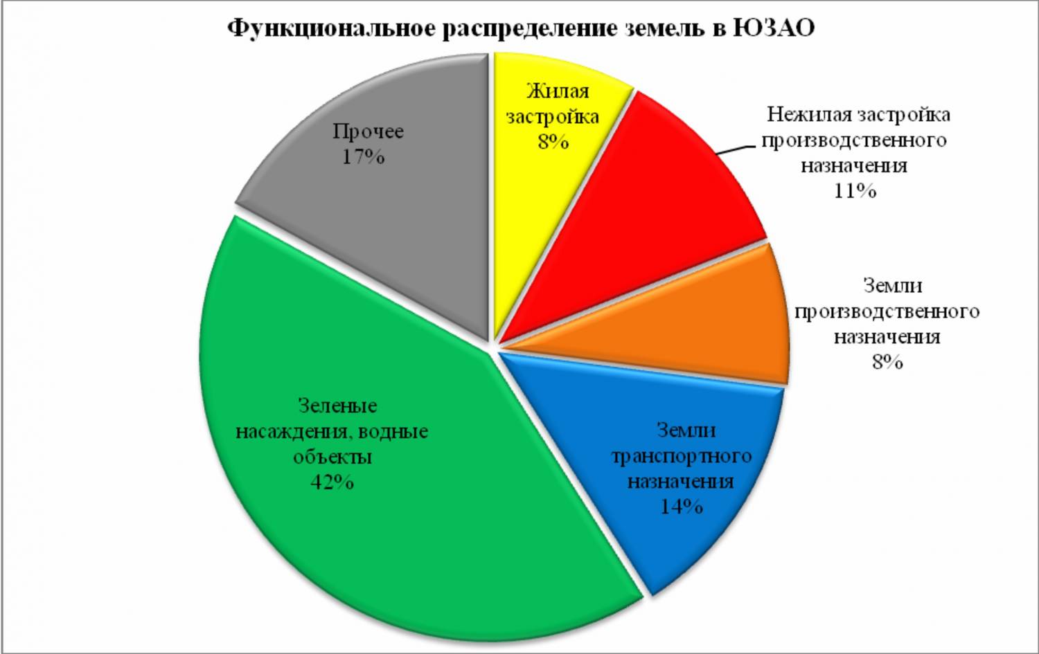 Диаграмма экологии в россии